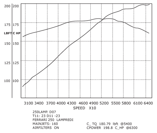 308/358 GTB QV Stage 2 dyno Graph